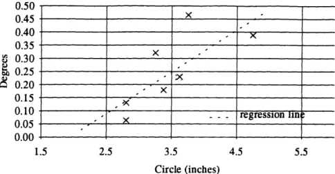 Figure  11.  Standard  Deviation  vs. Extrusion  Circle