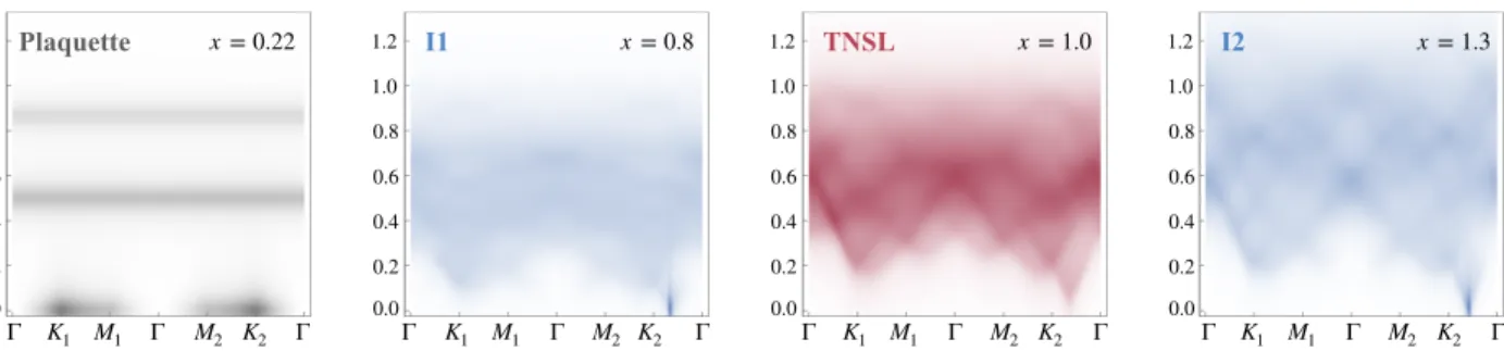 FIG. 4. Normalized dynamical structure factors of the main different GS on the J 1 − J 2 SKL