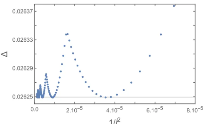 FIG. 6. Energy gap ∆ versus 1/l 2 for system sizes ranging from l = 96 to l = 900 (blue dots)