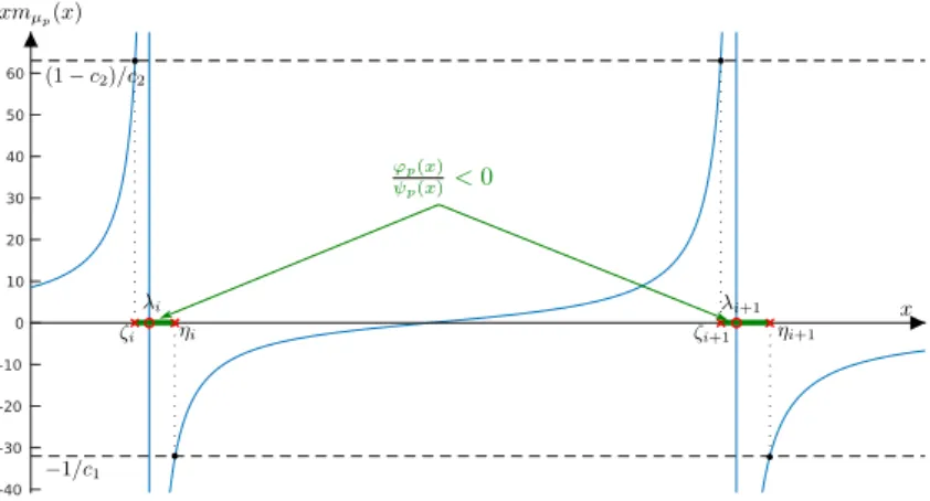 Fig. B.4: Visual representation of x 7→ M p (x) = xm µ p (x); here for p = 4, n 1 = 8, n 2 = 16