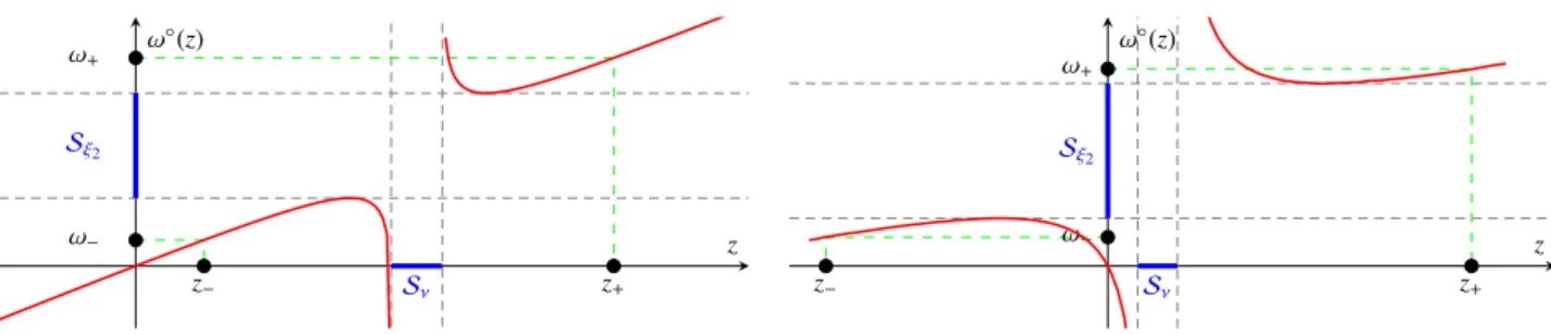 Fig. C.9: Variable change z 7→ ω ◦ (z) = z + c ∞ 2 R zdν(t)