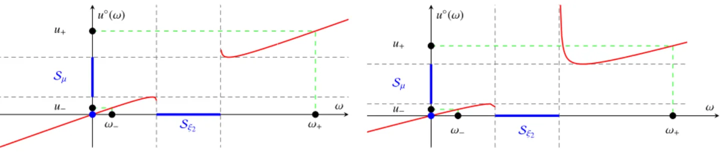 Fig. C.10: Variable change u ◦ (ω) = ( 1 ω + c ∞ 1 R 1