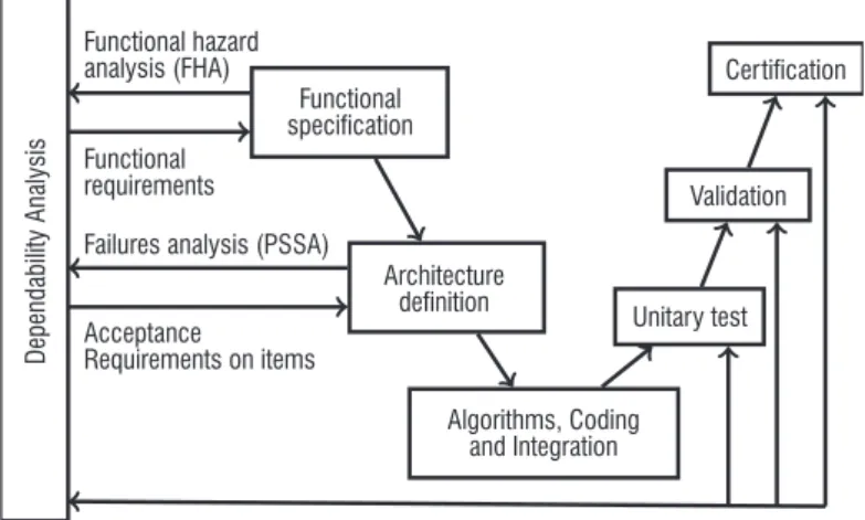 Figure 2 – A compliant ARP-4754A safety design process 
