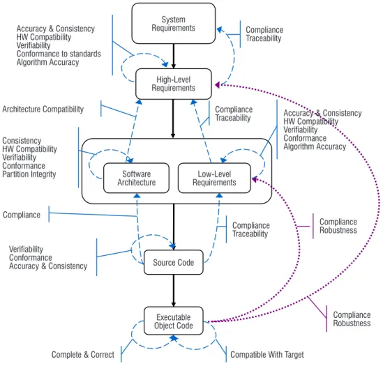 Figure 3 – Certification objectives required by DO-178C [76]