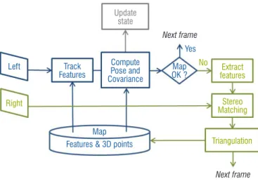 Figure 4 – Architecture of eVO. Blue boxes pertain to the estimation of the  pose at each recorded left frame; green boxes concern stereo-reconstruction,  and are activated when the map is to be updated (keyframe)