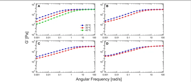 FIGURE 2 | Comparison of rheological frequency sweeps of chain extended hydrogels from various chemistries