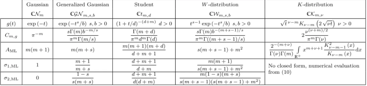 Table 1: Examples with common CES distributions