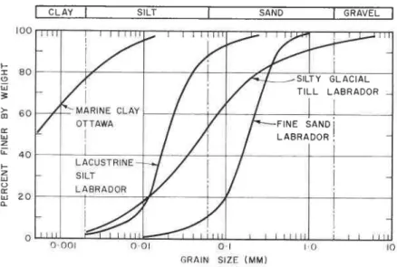 Fig.  3  Grain-size  distribution  of  four  soils