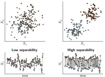 Figure A2: Cross-validation measures on simulations. Predic- Predic-tion accuracy, as measured by cross-validaPredic-tion (box plots) and on a very large test set (vertical lines) for different separability on the simulated data and for different cross-val