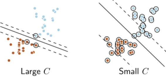 Figure 3: Regularization with SVM-` 2 : blue and brown points are training samples of each class