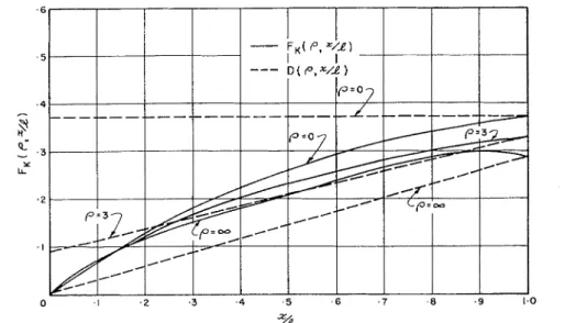 Fig.  4.  Shear Force Factor Pli  ( P ,   r / l )   and  Strength D  ( P ,   x/L). 