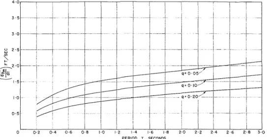 Fig. 5. Velocity Spectra,  So  =  0.75  ft2/sec*/cps : ~ n d   of  35 seconds Duration