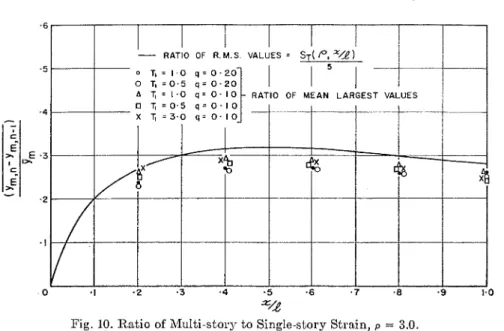 Fig.  10.  Ratio of  Multi-story to Single-st;ory Strain,  p  =  3.0. 