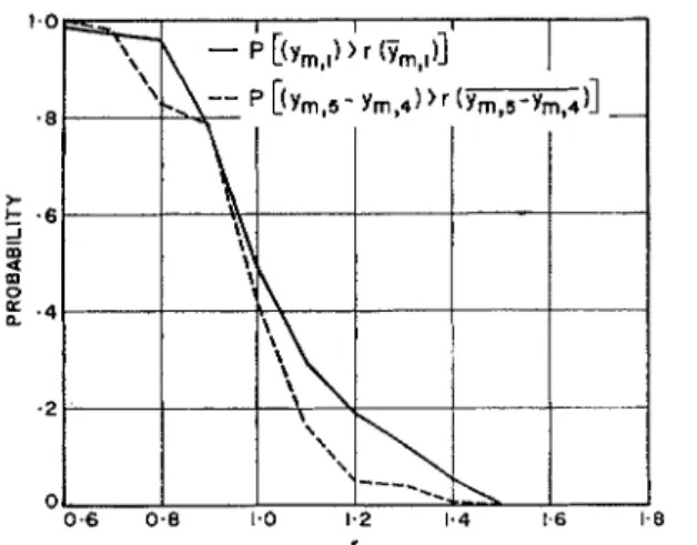 Fig.  14.  A/Iulti-story Probability Distribution, 1'  =  0.5,  p  =  0,  q  =  0.05. 