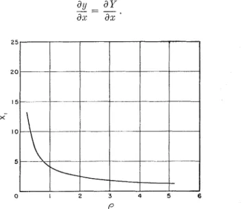 Fig.  1.  \T:~ri:~tion  o f   Furidamental  Frequency  F : ~ c t o r   XI,  with  Pnrarneter  p 