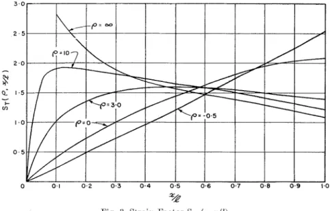 Fig.  3. S t r : ~ i ~ l   Factor  S T   ( p ,   . ~ . / l ) .  