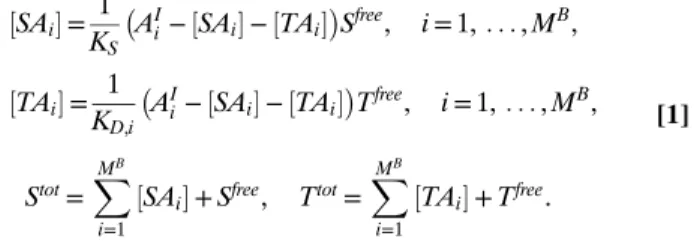 Fig. 4. Impact of target concentration on SELEX dynamics. Evolution of K D