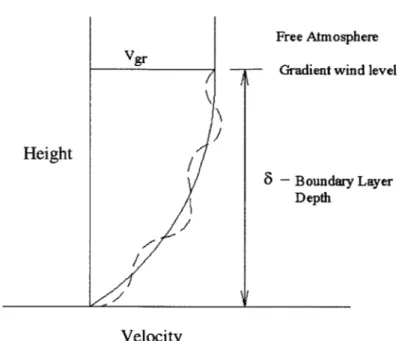 Figure 2 - Mean  and Turbulent Velocities  in the Boundary Layer