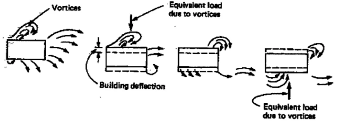 Figure 3 Vortex  Shedding