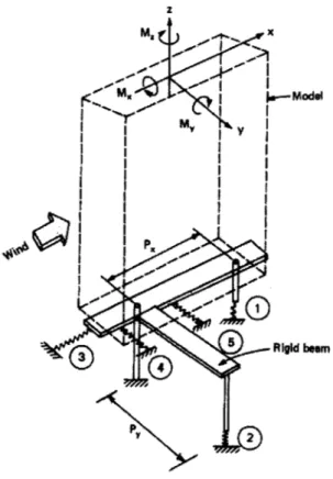 Figure 8 - Five-component  force  balance model