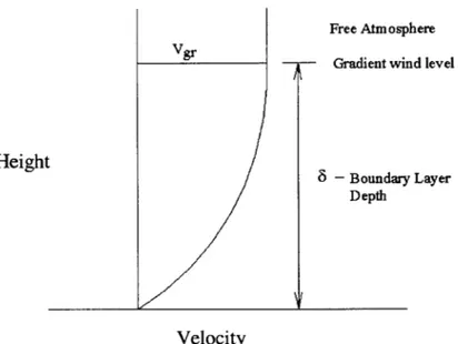 Figure 1 Atmospheric  Boundary  Layer