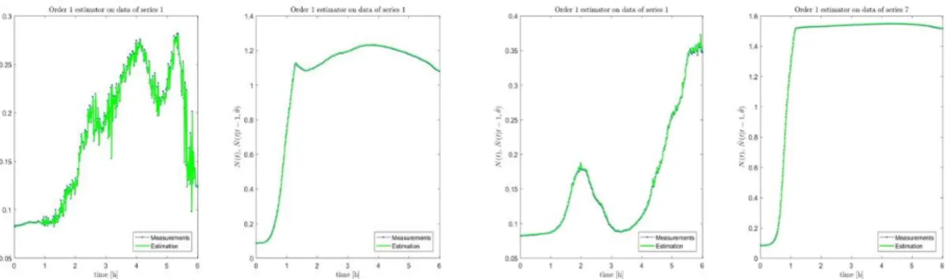 Fig. 2. Regressive curve (green) of experimental mean trajectory (black) using auto-regressive  approach for the 0 g/L and 30 g/L glucose concentration in presence of oxygen (left two 