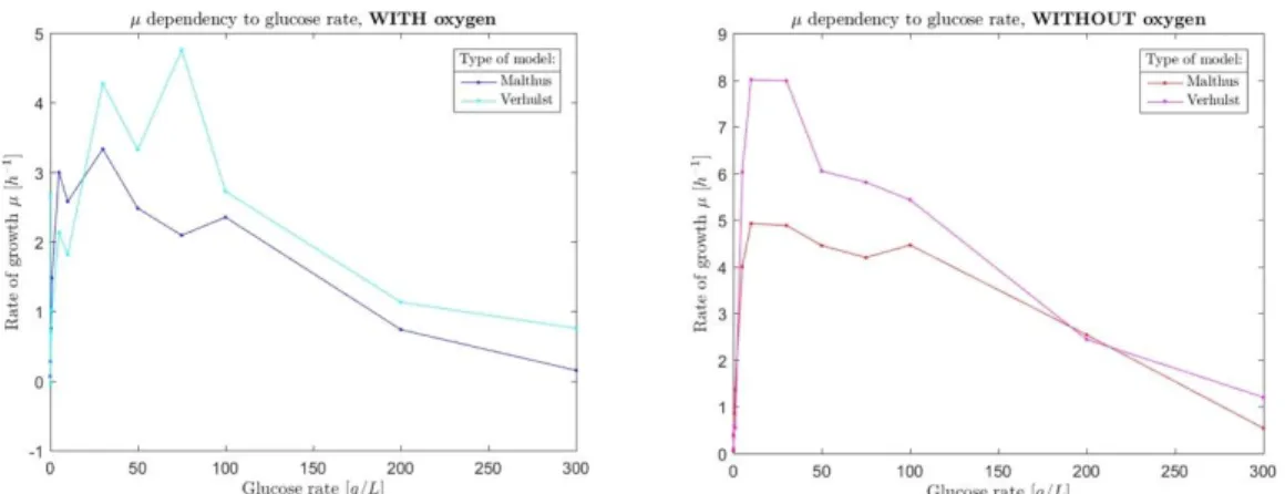 Fig. 5. Average specific growth rate   calculated with the Malthus and Verhulst models for each   glucose concentration in aerobic (left panel) and anaerobic conditions (right panel)