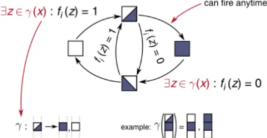 Figure 3 summarizes the changes of component states possible with the Most Permissive semantics