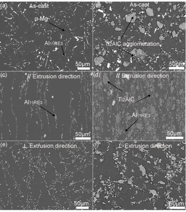 Figure 1. SEM micrographs of AE44 alloys (left column) and 15 vol.% Ti 2 AlC reinforced AE44 composites (right column: (a) and (b) as-cast, (c) and (d) // ED(extrusion direction), (e) and (f) ⊥ ED.