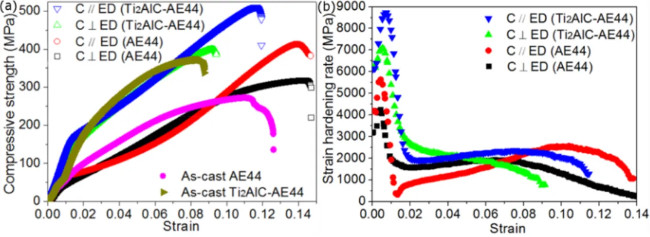 Figure 6a describes the compressive stress–strain curves of as-cast and extruded specimens