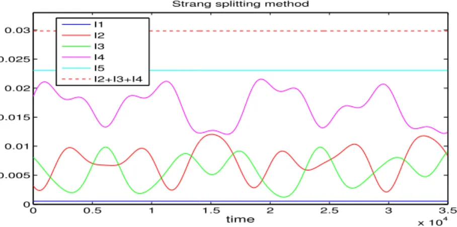 Figure 1: (FPU, d = 1) Energy exchanges, Strang splitting method