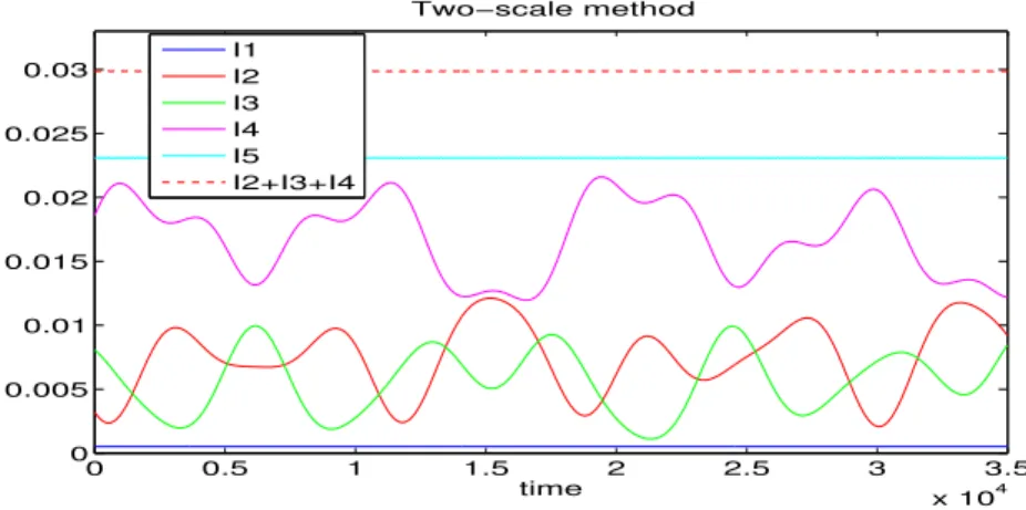 Figure 3: (FPU, d = 1) Energy exchanges, two-scale method