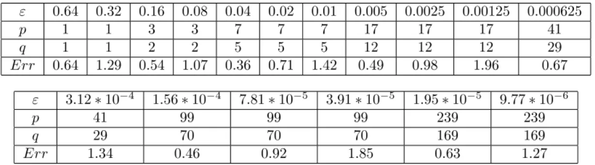 Figure 5: (FPU, d = 1) Left: Error as a function of ∆t for ε = 2 N × 10 −2 , with N ∈ {6, 