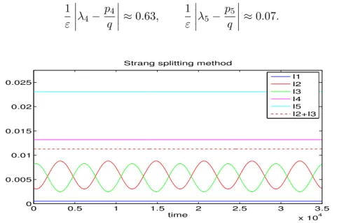 Figure 6: (FPU, d = 2) Energy exchanges, Strang splitting method