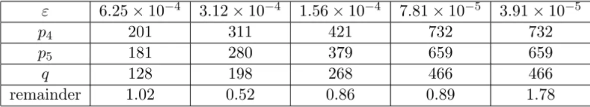 Figure 9: (FPU, d = 1) Left: error as a function of ∆t for ε = 2 N × 10 −2 , with N ∈ {6, 