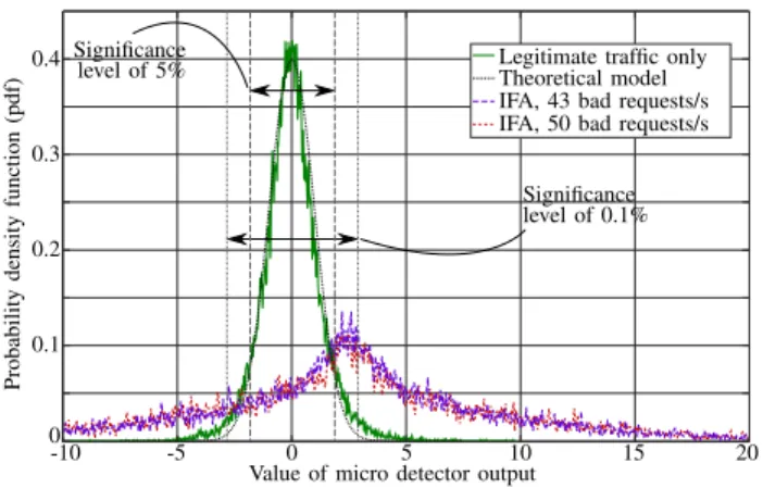 Figure 5. Comparison between empirical and theoretical distribution of the transformed unsatisfaction ratio for legitimate and attack traffic.