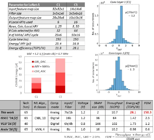 Fig. 6: Measurement results (energy and output distribution) for the first 2 conv-layers of the LeNet-5 CNN for MNIST  dataset; comparison with prior works