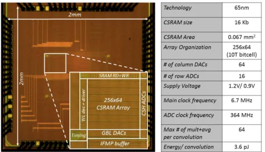 Fig. 7: Die micro-photograph and test-chip summary. 