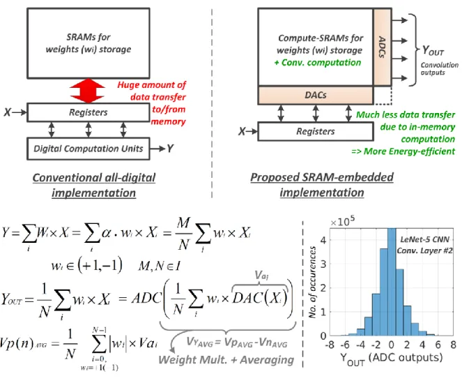 Fig. 1: Concept of embedded convolution computation as averaging in SRAMs for binary-weight convolutional neural  networks