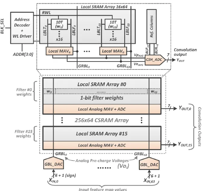 Fig. 2: Overall architecture of the Conv-SRAM (CSRAM) showing local arrays, column-wise DACs and row-wise  ADCs to implement convolution as weighted averaging