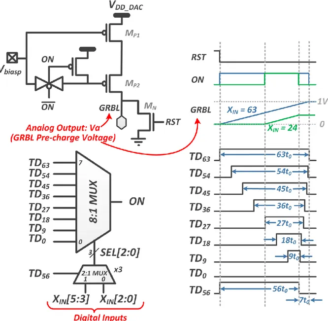 Fig. 3: Schematic and timing diagram for the column-wise GBL_DAC circuit. 