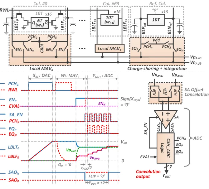 Fig.  4:  Architecture  for  the  row-wise  multiply-and-average,  CSH_ADC  circuits  and  operation  waveforms  for  convolution computation