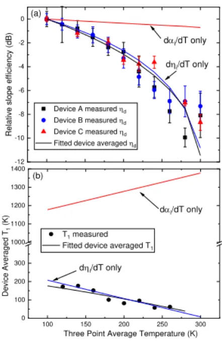 Figure  4(a)  shows  the  relative  change  in  slope efficiency η d  for all three device structures