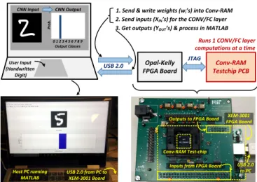 Fig. 19. Test setup for automatically running the 4 CONV/FC layers of LeNet-5 CNN on Conv-SRAM, for a given input image (28 × 28).