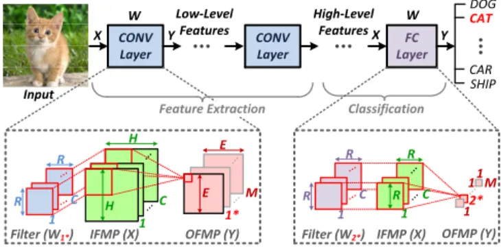 Fig. 1. Basics of a typical convolutional neural network (CNN) for a classification problem, showing the structure for the CONV and FC layers [4], [5].