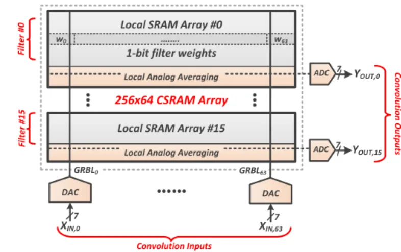 Fig. 3. Concept of embedded convolution computation as averaging in SRAMs for binary-weight convolutional neural networks.