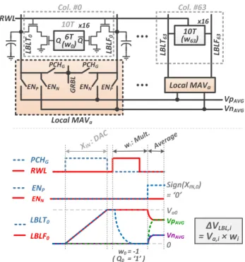 Fig. 9 shows the details for the MAV operation for one local array. It starts by turning on the read word-line (RW L) for the selected row in the local array