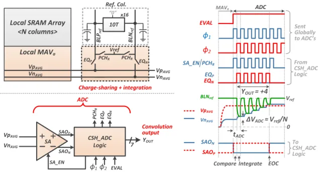 Fig. 12. Architecture (left) for the charge-sharing based ADC (CSH ADC) for 1 local array of the Conv-SRAM and typical waveforms (right) for the digital output (Y OU T ) computation for the convolution (dot-product) operation.