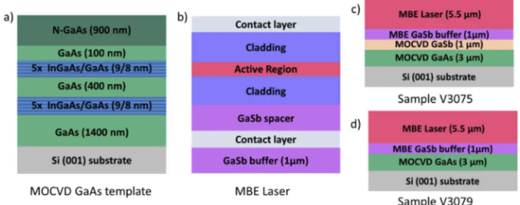 Fig. 1. Sketch of the layer structure of a) the MOVPE GaAs template, b) the MBE laser structure, c) sample V3075 with GaSb buffer layer grown by MOCVD