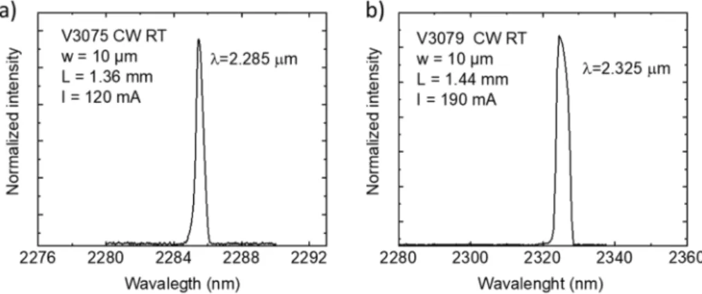 Fig. 4. Emission spectra under CW at RT a) LDs with MOVPE GaSb buffer layer. b) LDs without MOVPE GaSb buffer layer.